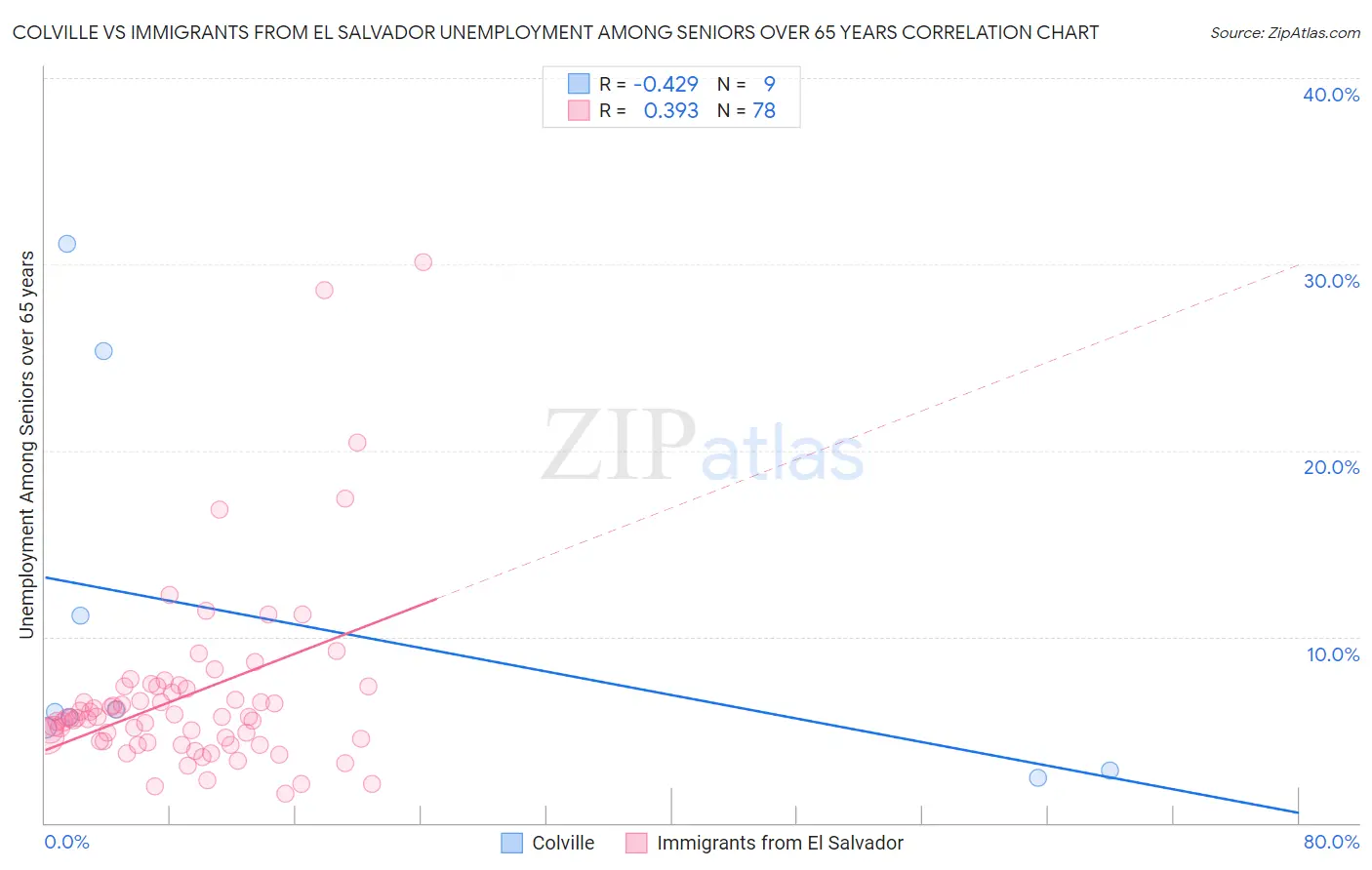 Colville vs Immigrants from El Salvador Unemployment Among Seniors over 65 years