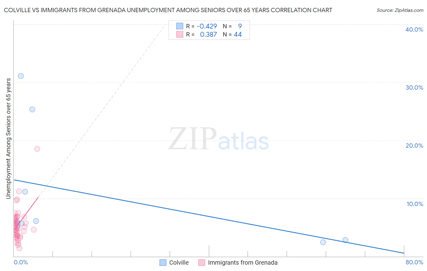 Colville vs Immigrants from Grenada Unemployment Among Seniors over 65 years