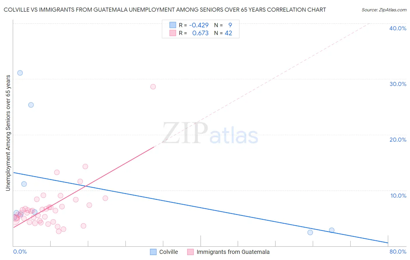 Colville vs Immigrants from Guatemala Unemployment Among Seniors over 65 years