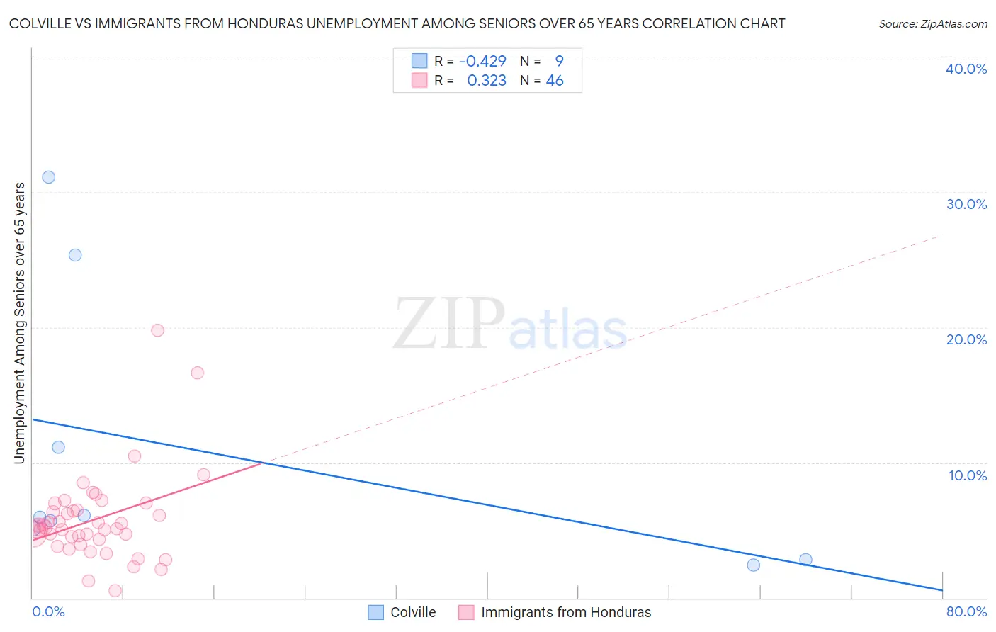 Colville vs Immigrants from Honduras Unemployment Among Seniors over 65 years