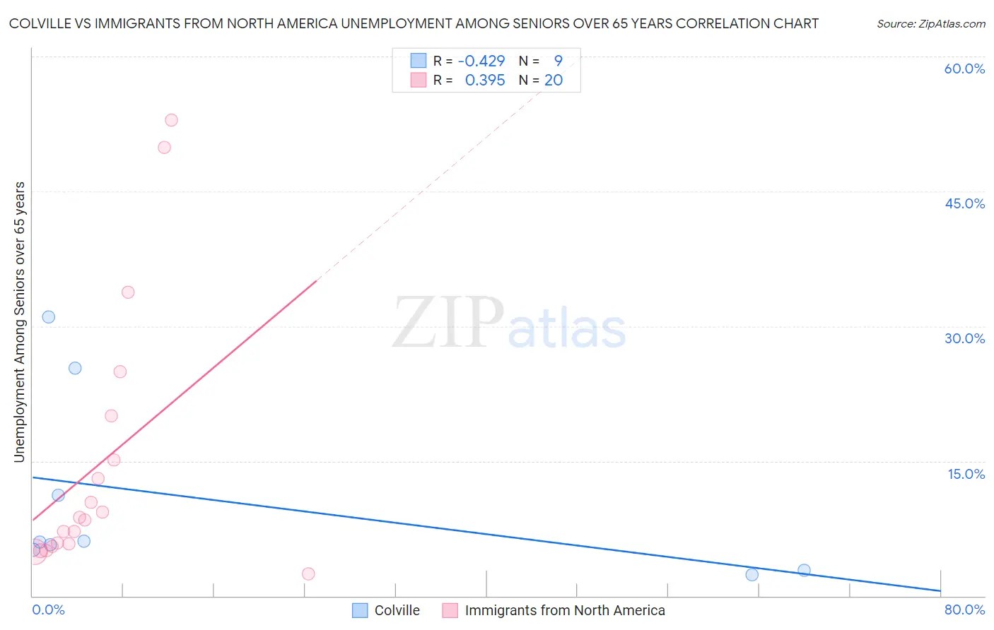Colville vs Immigrants from North America Unemployment Among Seniors over 65 years