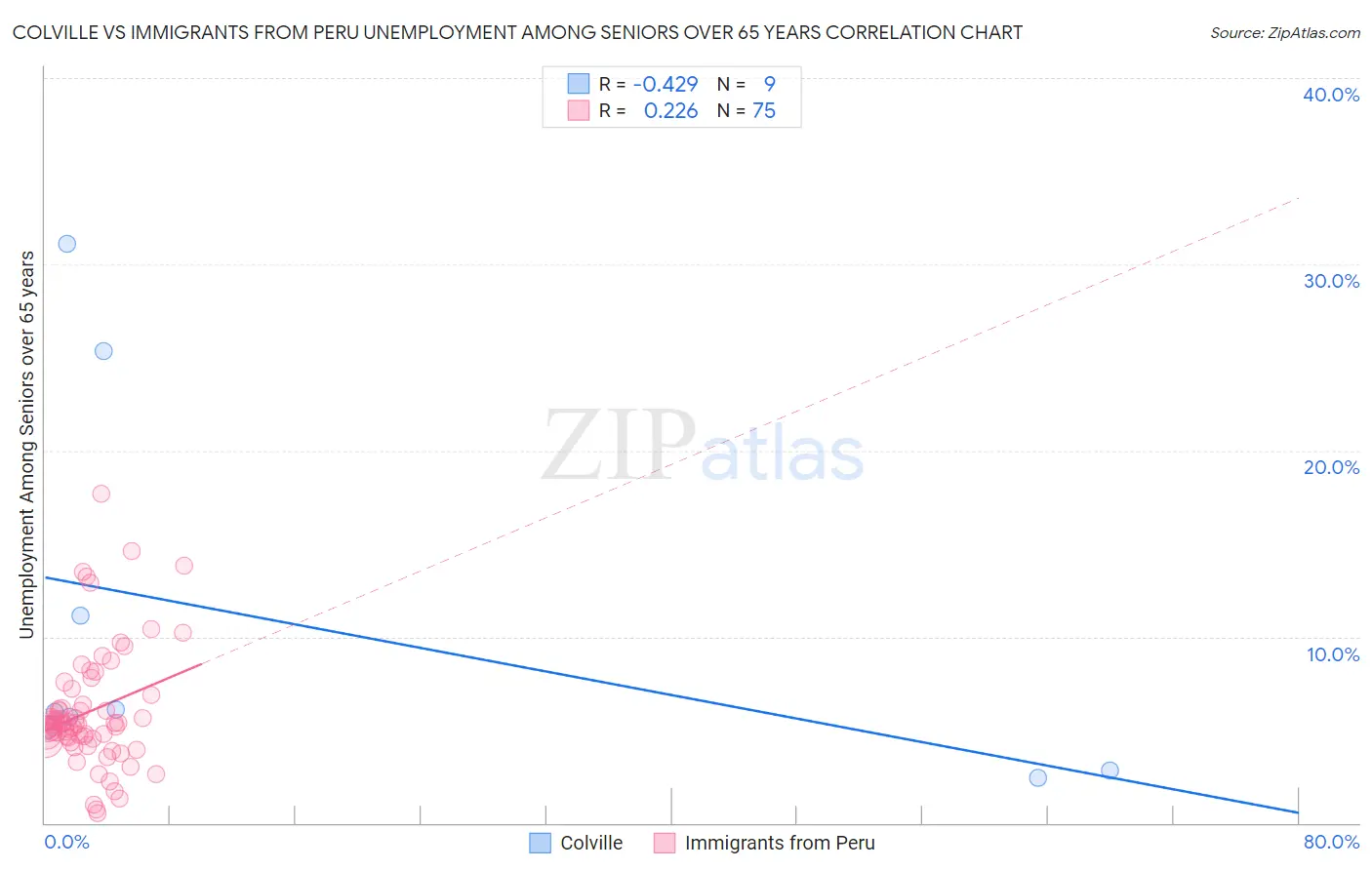 Colville vs Immigrants from Peru Unemployment Among Seniors over 65 years