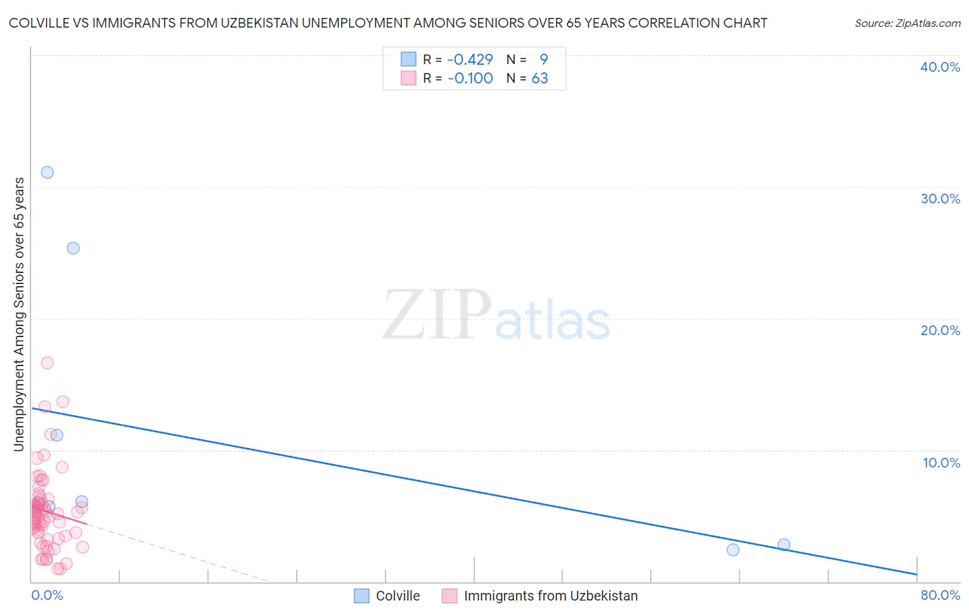 Colville vs Immigrants from Uzbekistan Unemployment Among Seniors over 65 years