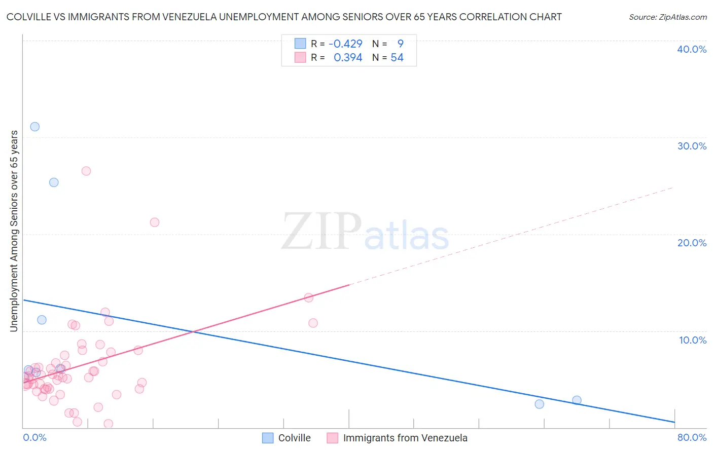 Colville vs Immigrants from Venezuela Unemployment Among Seniors over 65 years