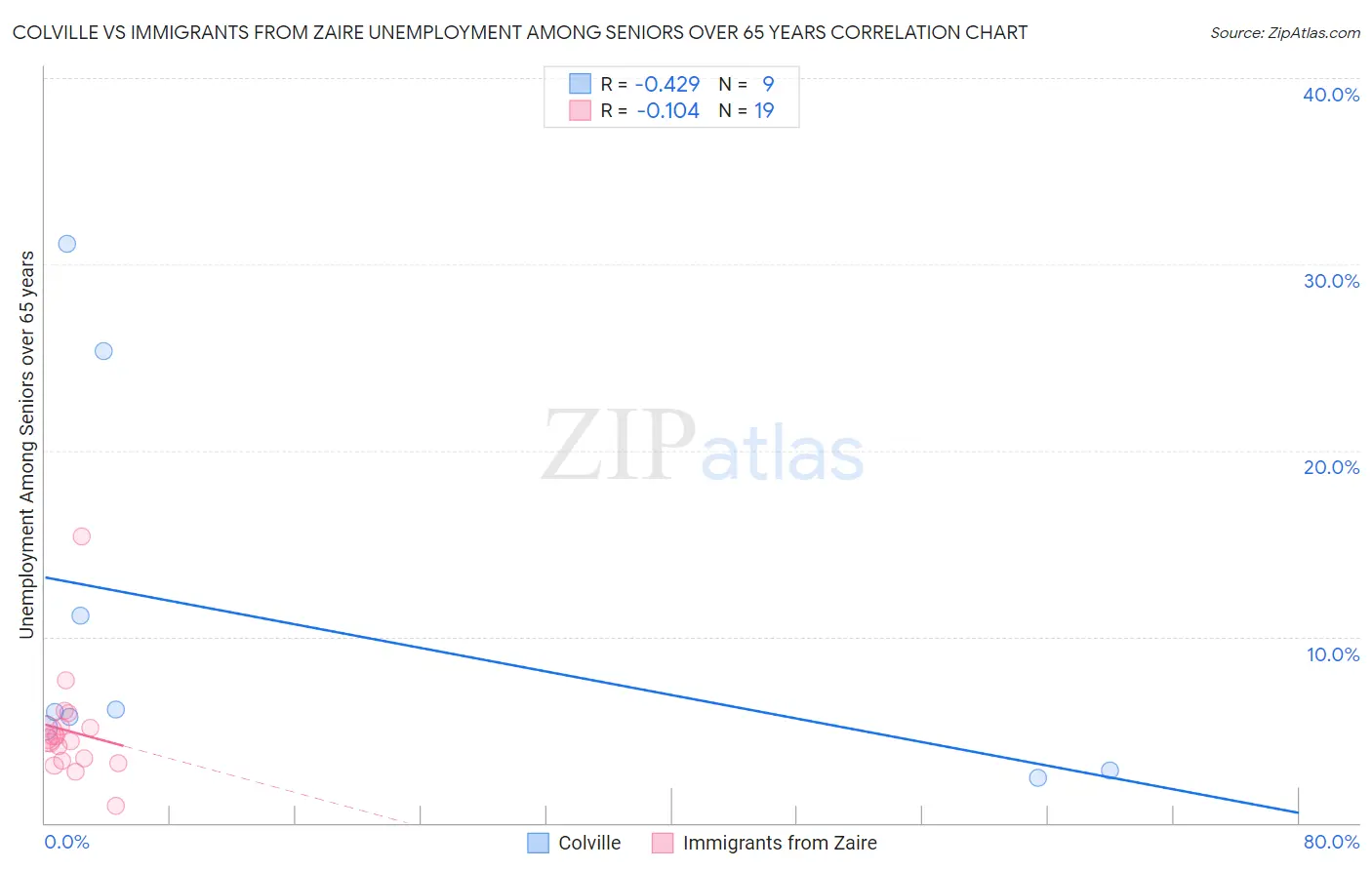 Colville vs Immigrants from Zaire Unemployment Among Seniors over 65 years