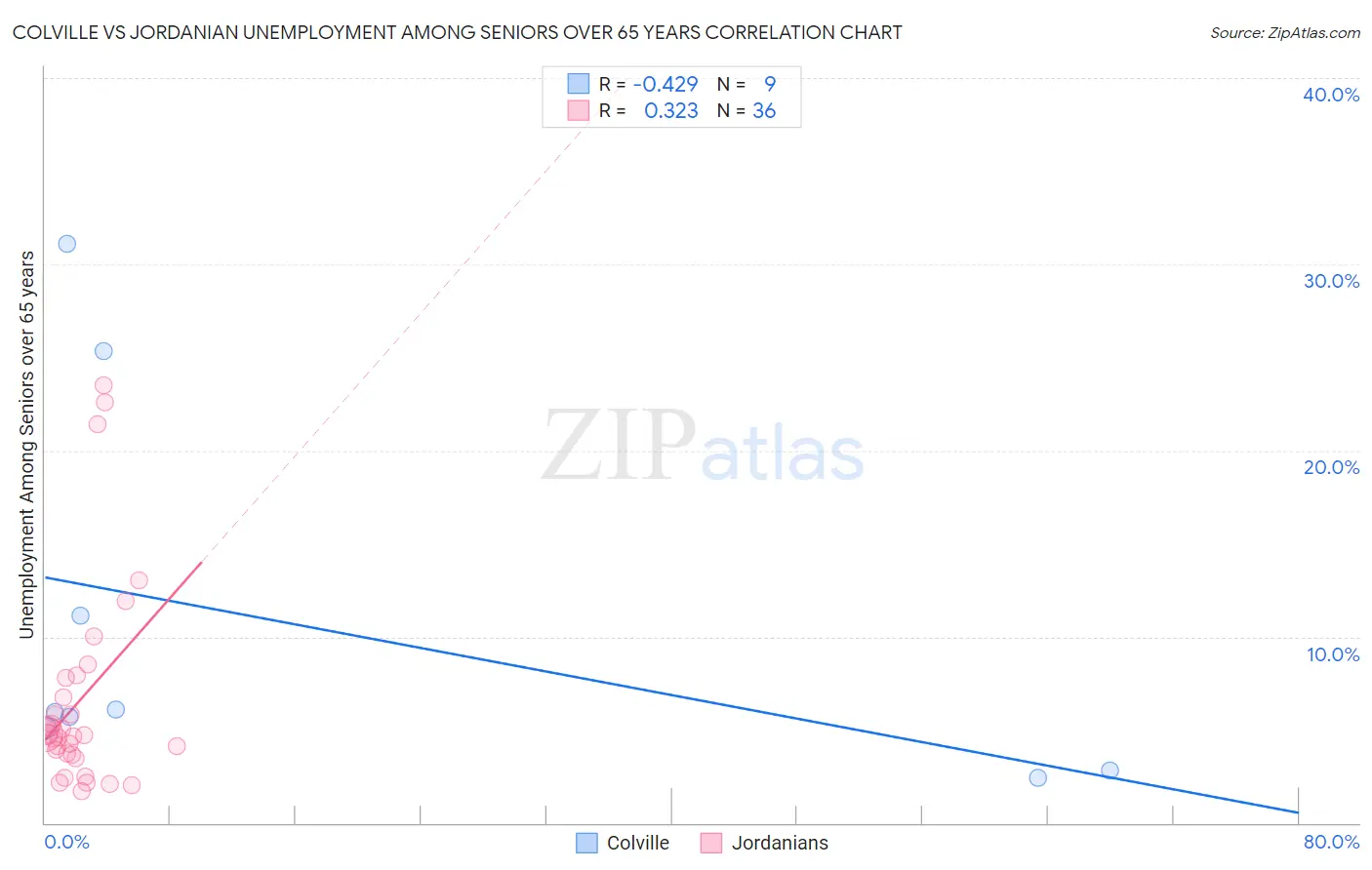 Colville vs Jordanian Unemployment Among Seniors over 65 years