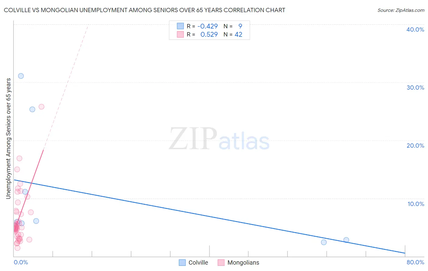 Colville vs Mongolian Unemployment Among Seniors over 65 years