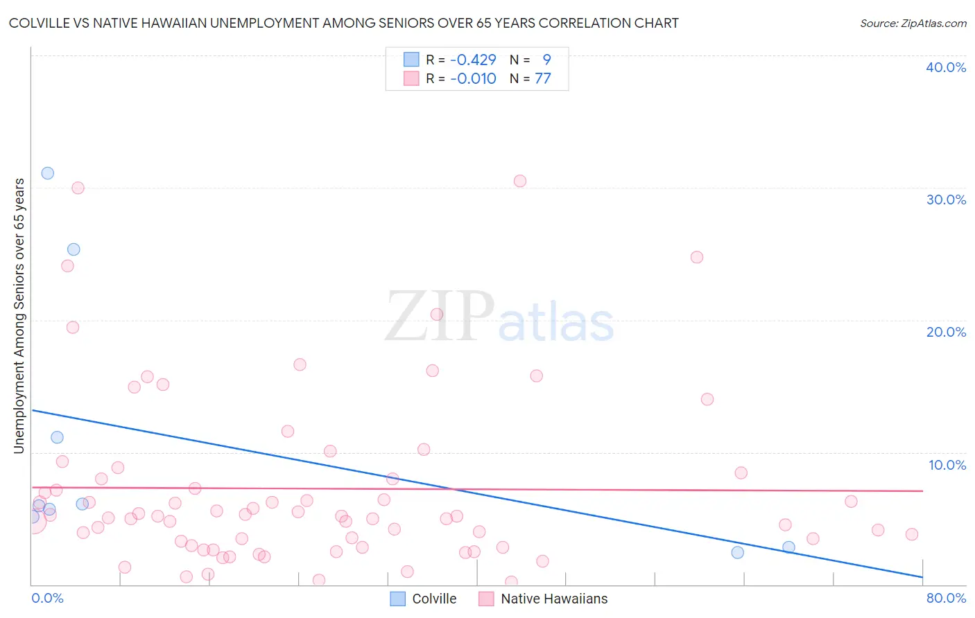 Colville vs Native Hawaiian Unemployment Among Seniors over 65 years
