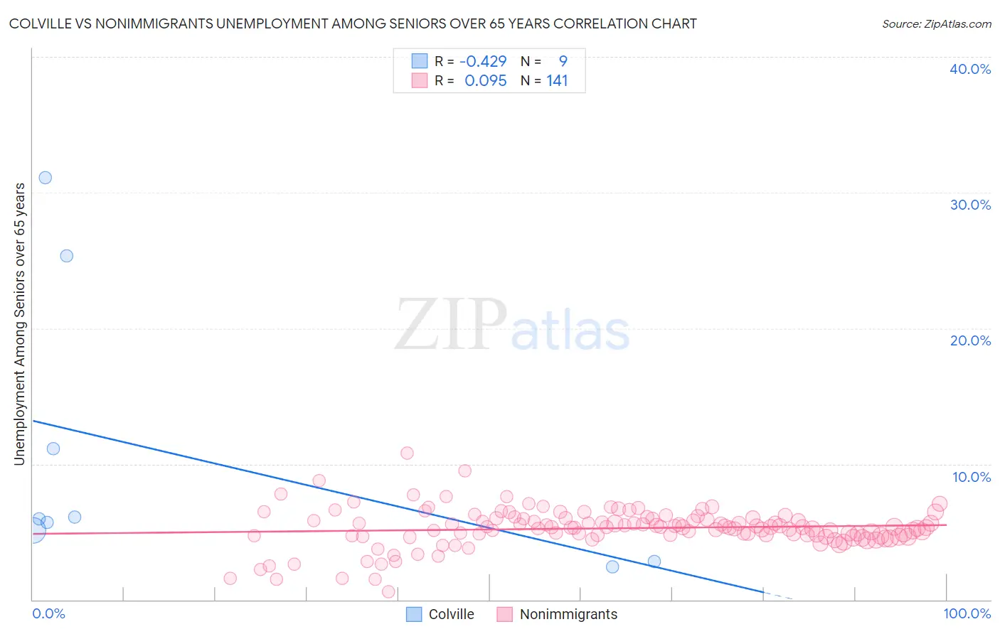 Colville vs Nonimmigrants Unemployment Among Seniors over 65 years