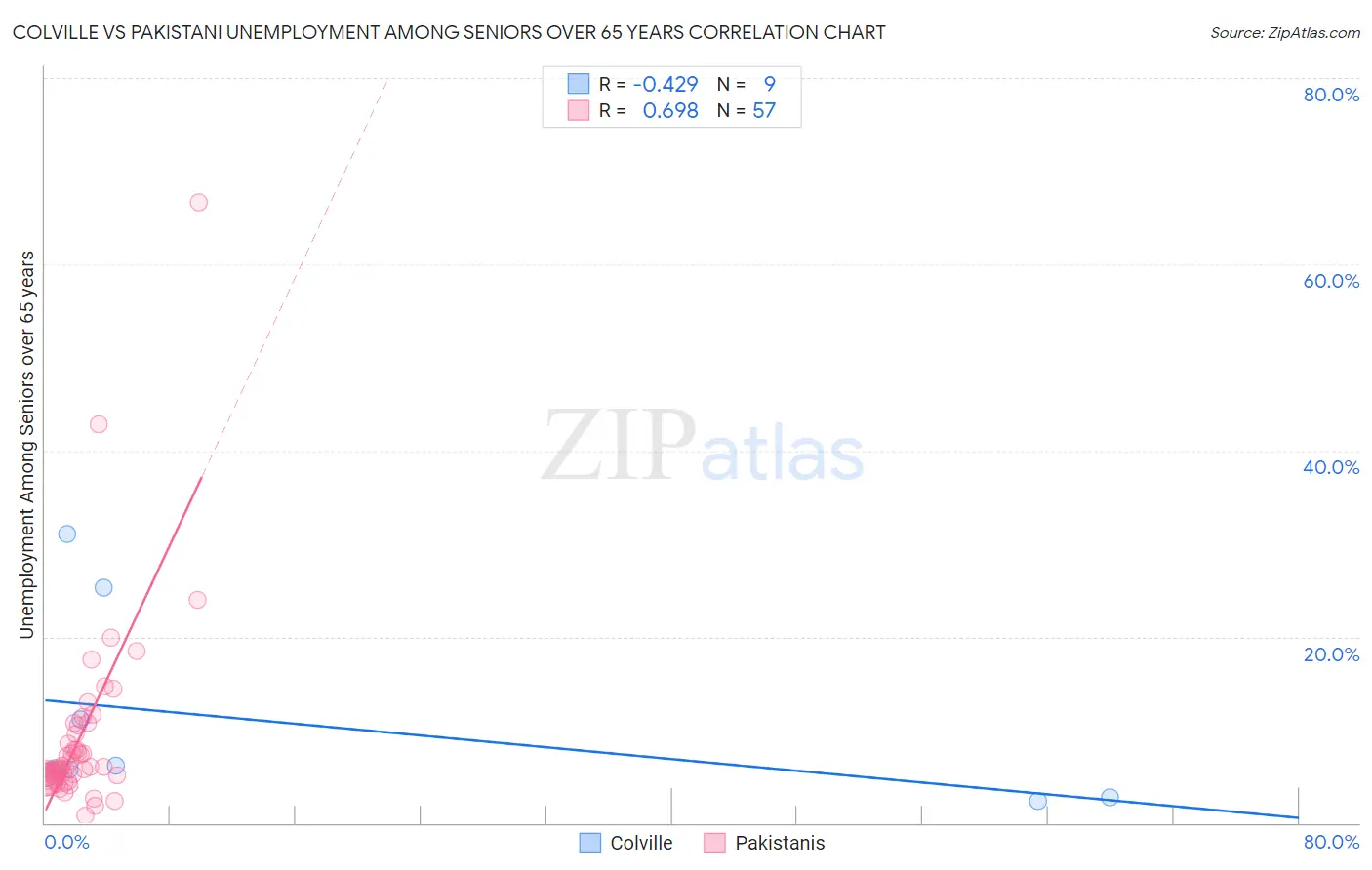 Colville vs Pakistani Unemployment Among Seniors over 65 years