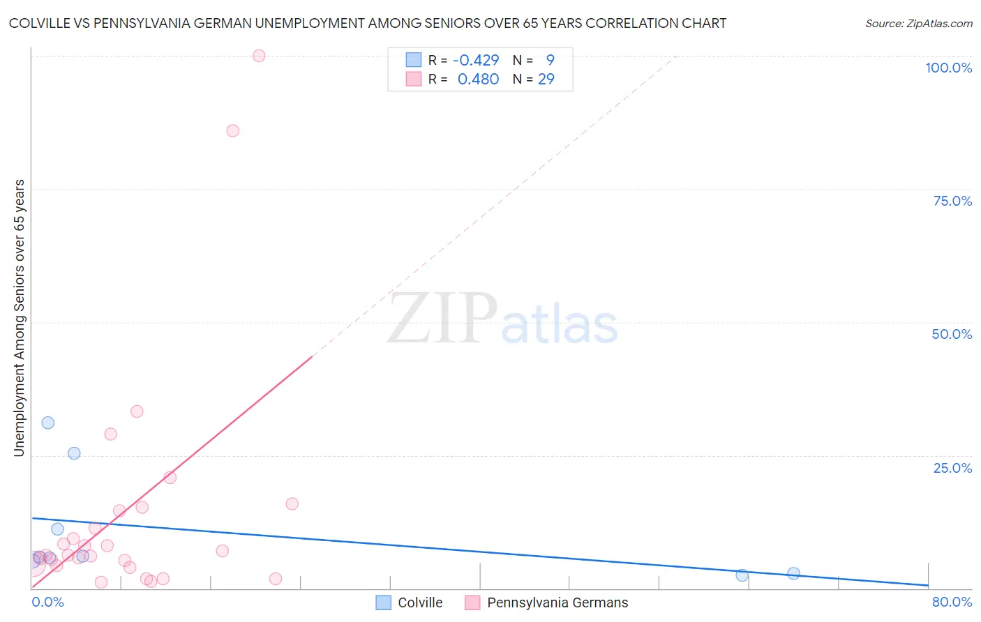 Colville vs Pennsylvania German Unemployment Among Seniors over 65 years