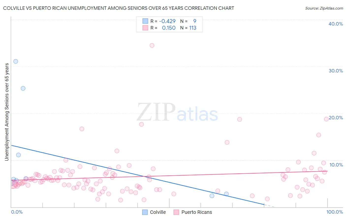 Colville vs Puerto Rican Unemployment Among Seniors over 65 years