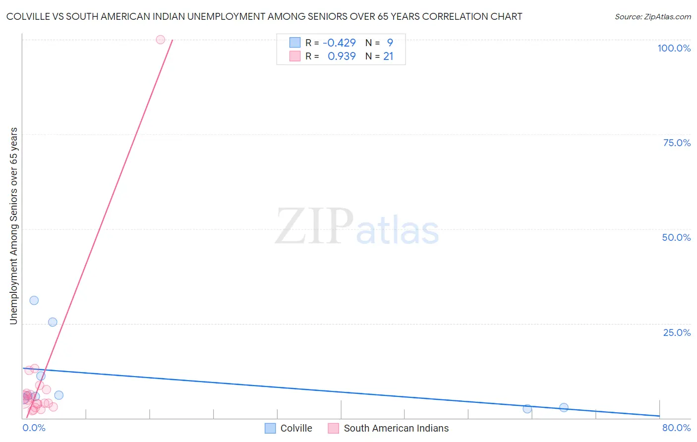 Colville vs South American Indian Unemployment Among Seniors over 65 years