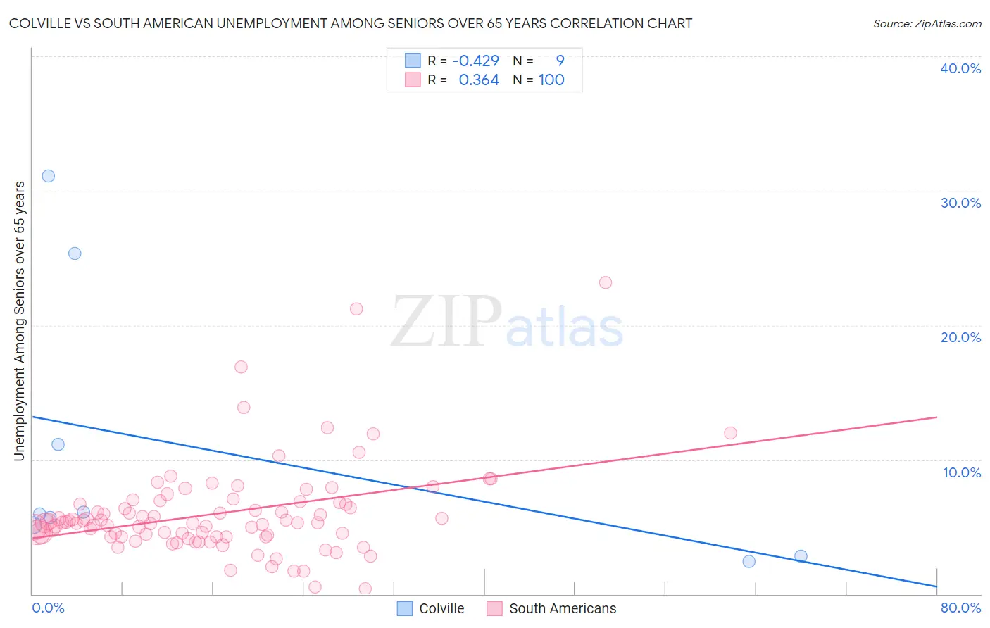 Colville vs South American Unemployment Among Seniors over 65 years