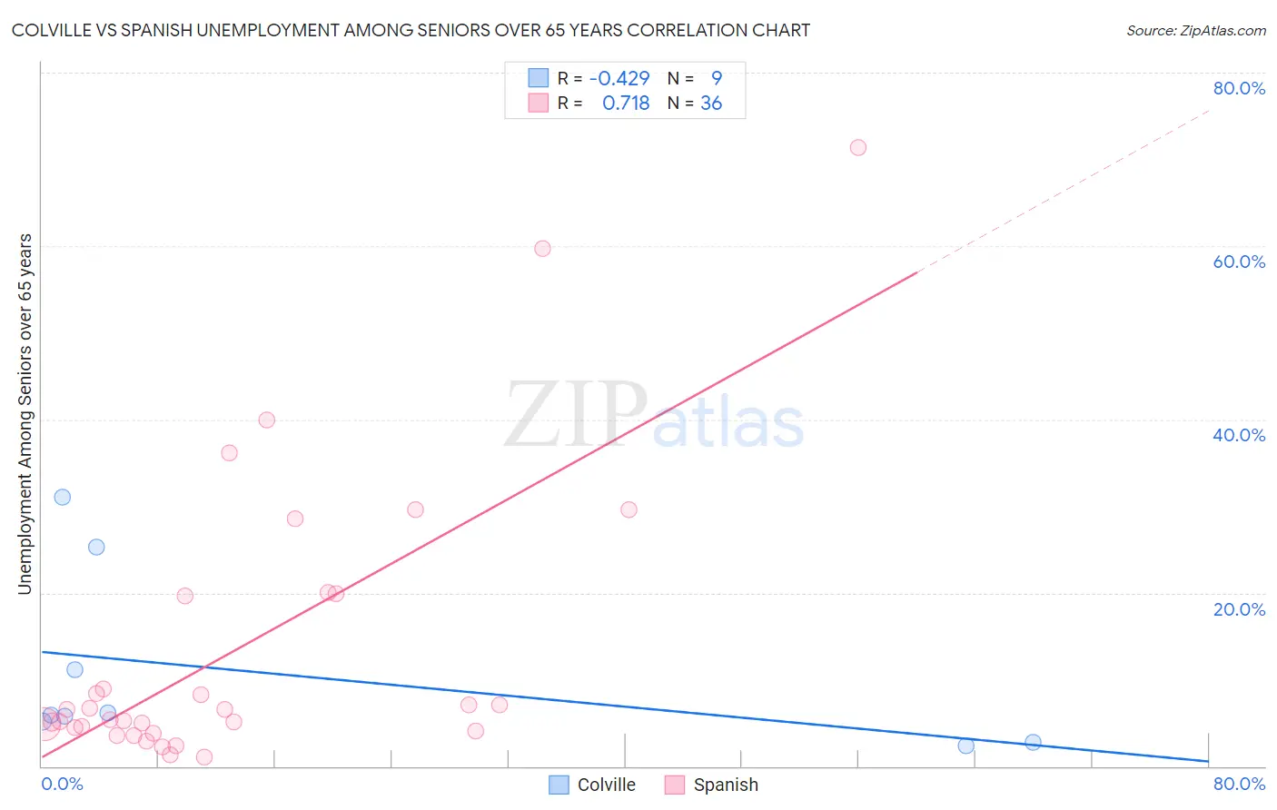 Colville vs Spanish Unemployment Among Seniors over 65 years