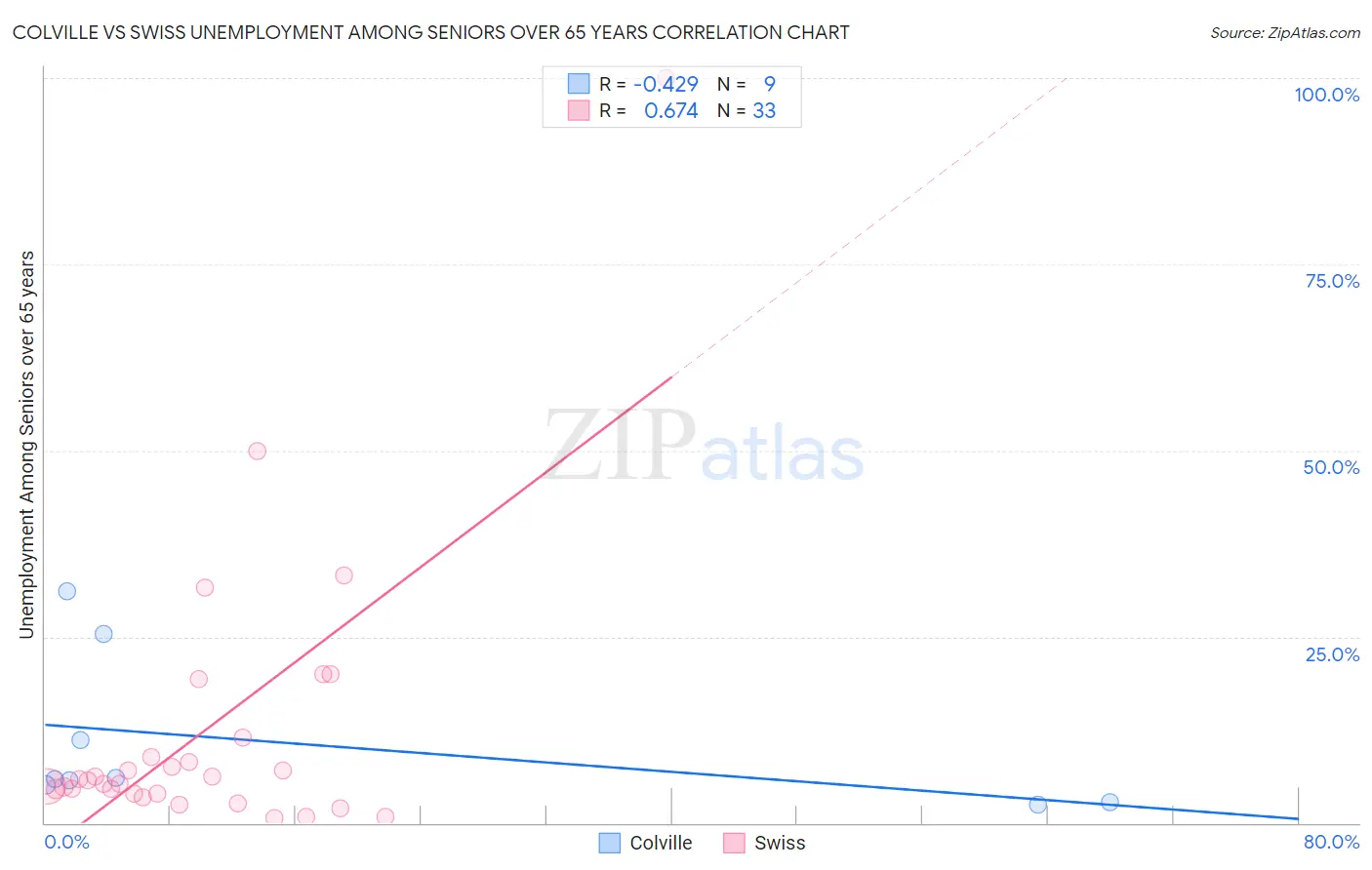 Colville vs Swiss Unemployment Among Seniors over 65 years