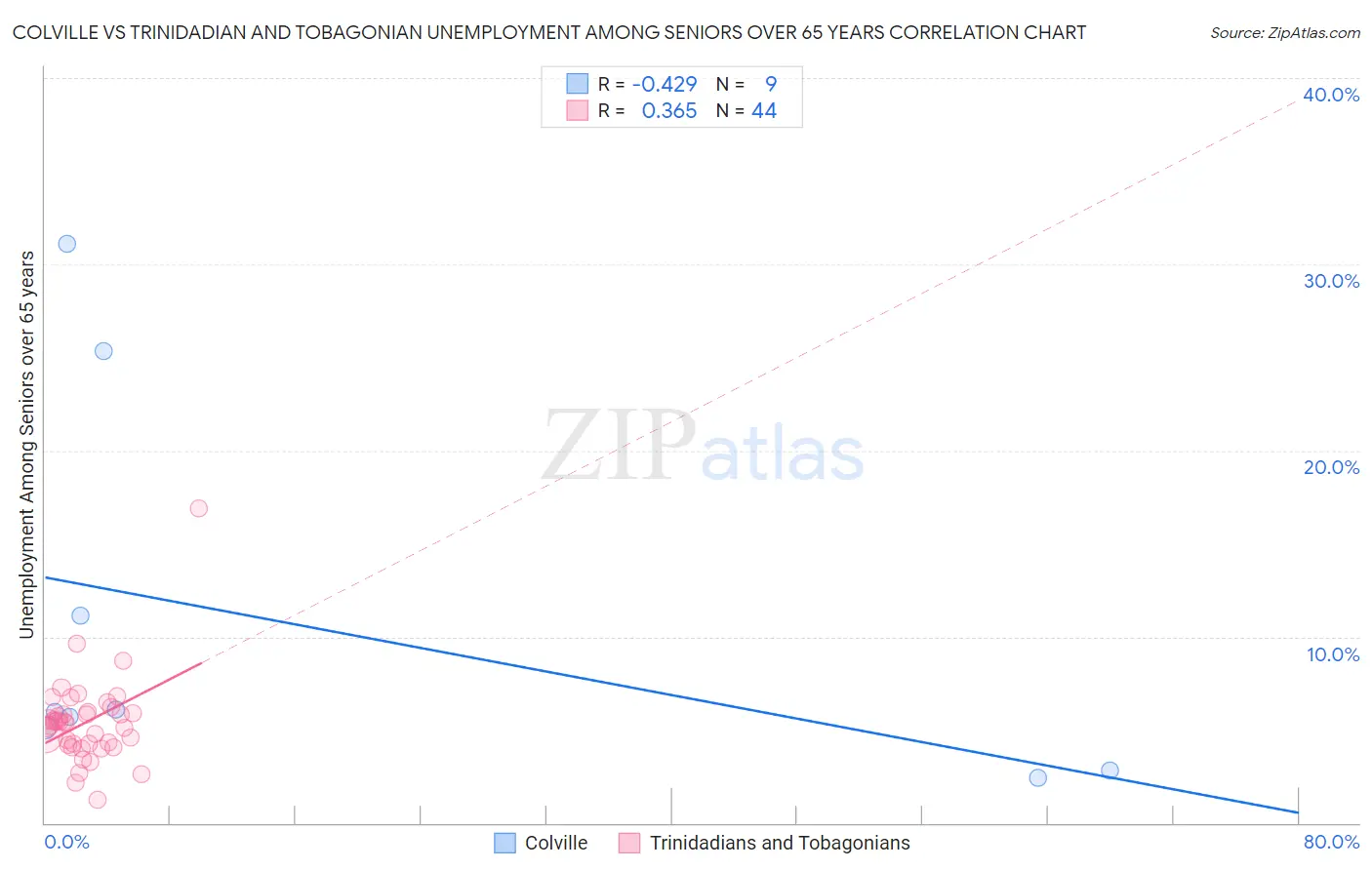 Colville vs Trinidadian and Tobagonian Unemployment Among Seniors over 65 years
