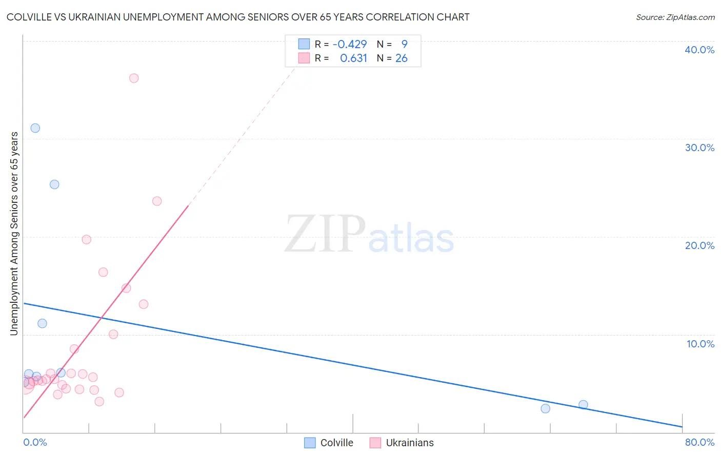 Colville vs Ukrainian Unemployment Among Seniors over 65 years