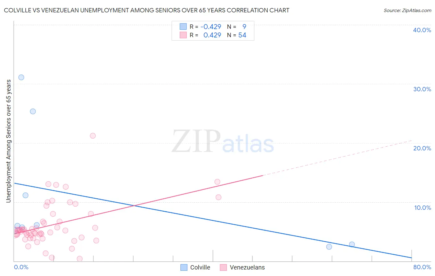 Colville vs Venezuelan Unemployment Among Seniors over 65 years