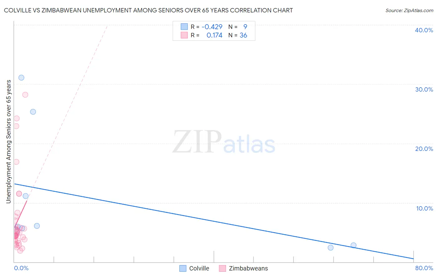 Colville vs Zimbabwean Unemployment Among Seniors over 65 years