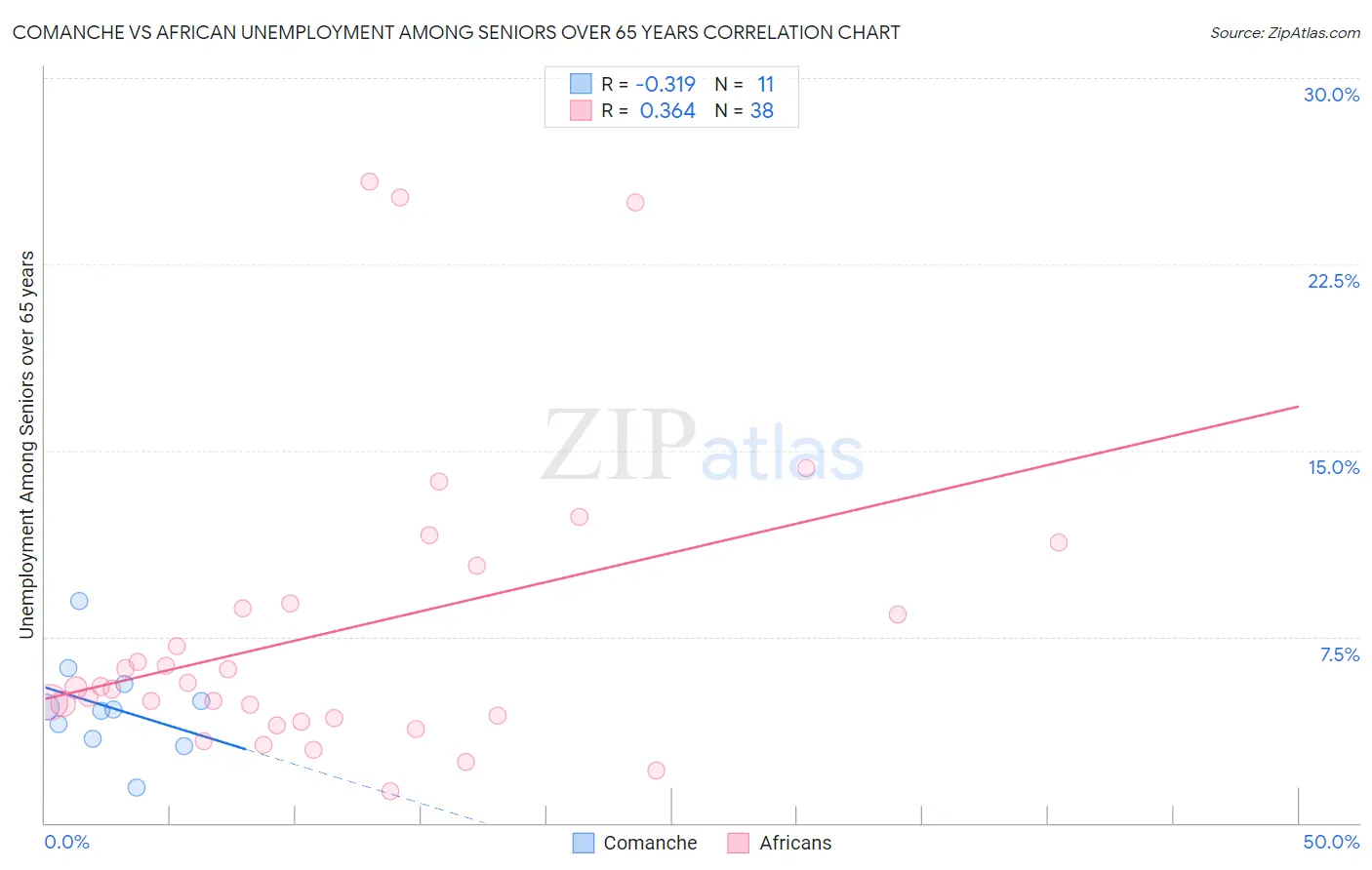 Comanche vs African Unemployment Among Seniors over 65 years