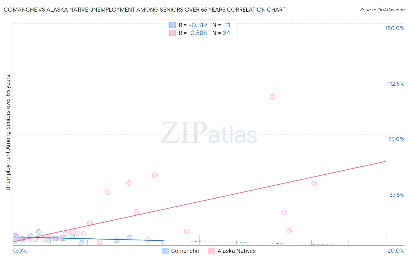 Comanche vs Alaska Native Unemployment Among Seniors over 65 years