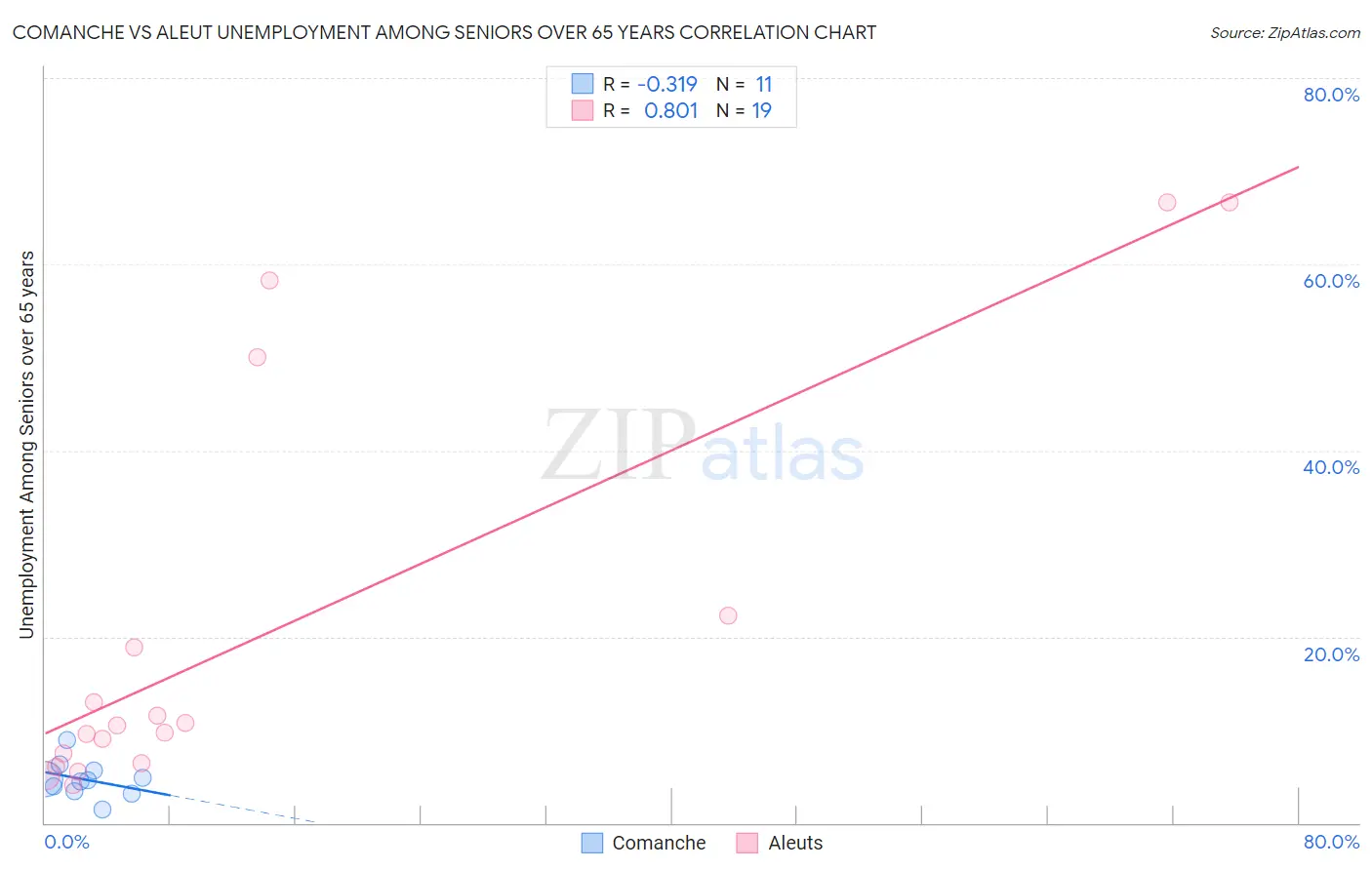 Comanche vs Aleut Unemployment Among Seniors over 65 years
