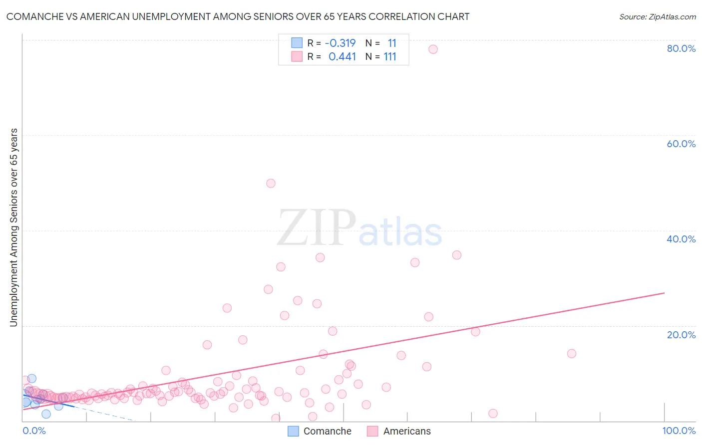 Comanche vs American Unemployment Among Seniors over 65 years