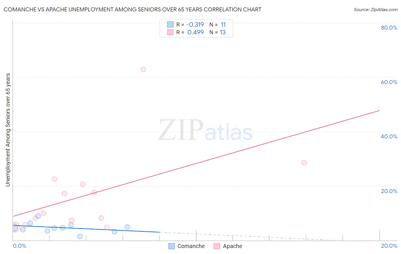 Comanche vs Apache Unemployment Among Seniors over 65 years