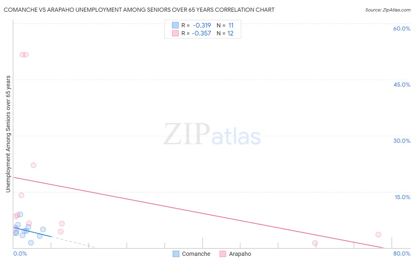 Comanche vs Arapaho Unemployment Among Seniors over 65 years