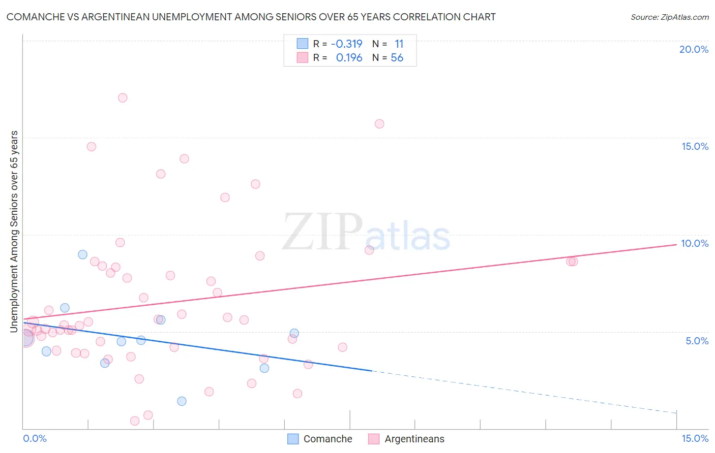 Comanche vs Argentinean Unemployment Among Seniors over 65 years