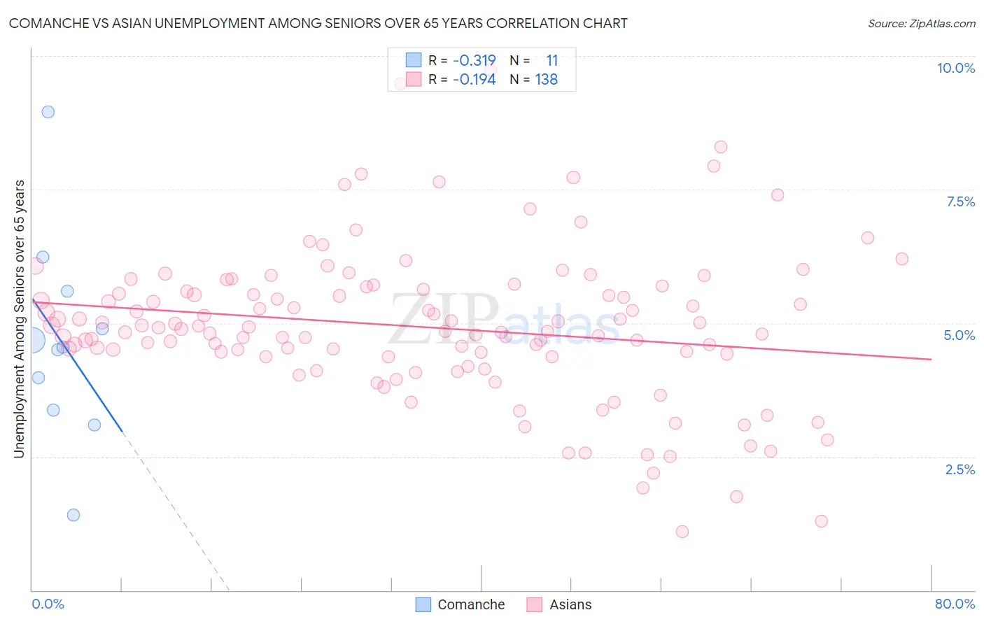 Comanche vs Asian Unemployment Among Seniors over 65 years