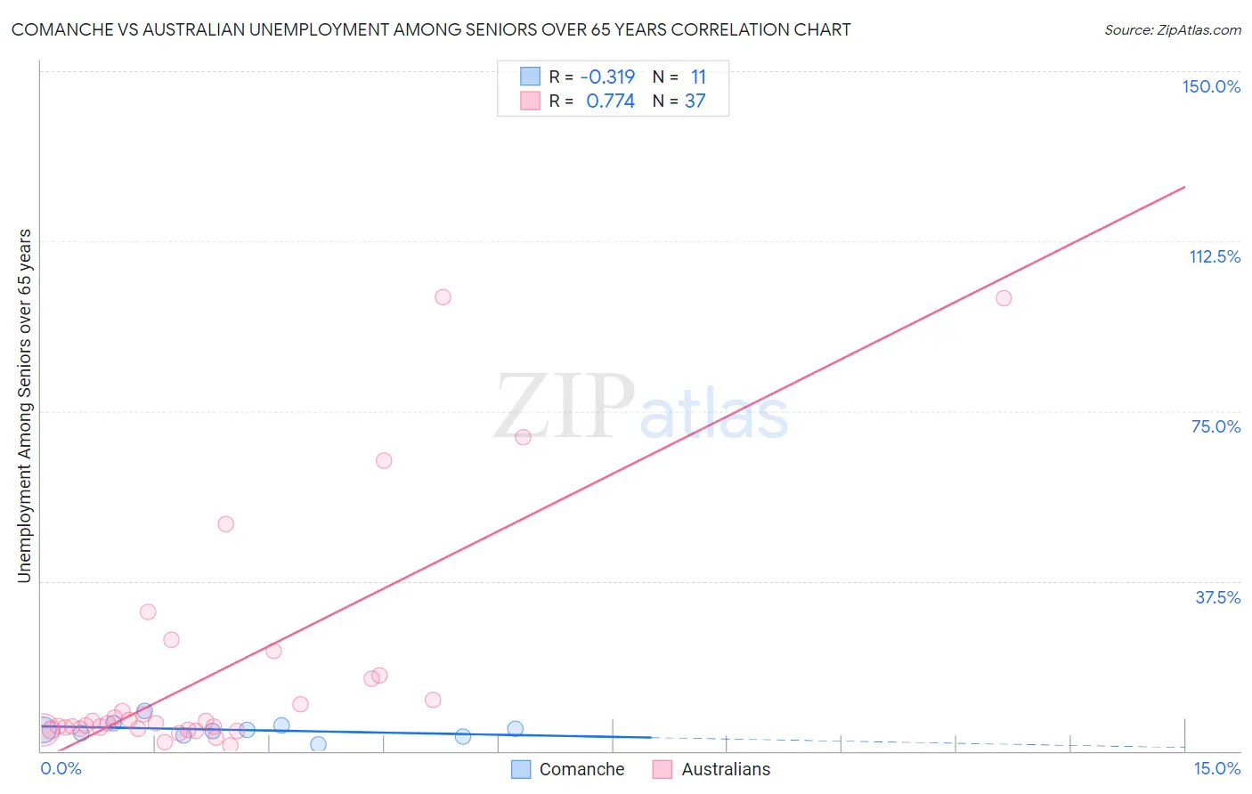 Comanche vs Australian Unemployment Among Seniors over 65 years