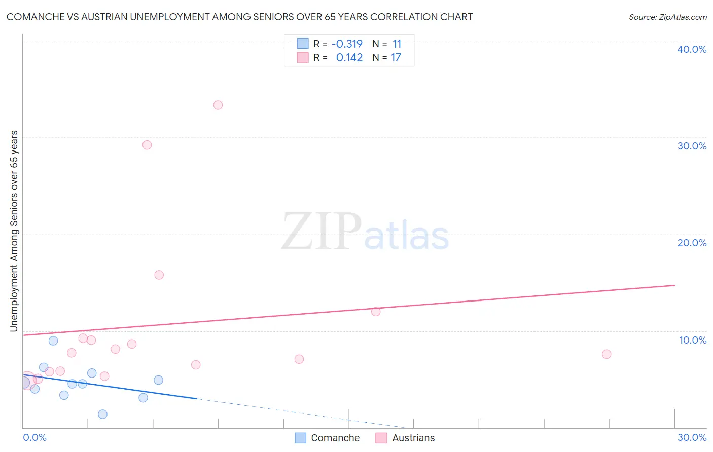 Comanche vs Austrian Unemployment Among Seniors over 65 years