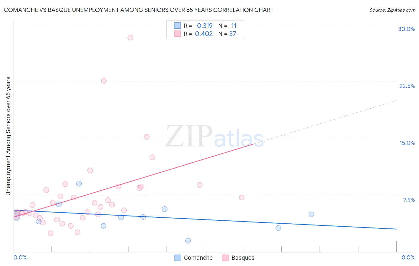Comanche vs Basque Unemployment Among Seniors over 65 years