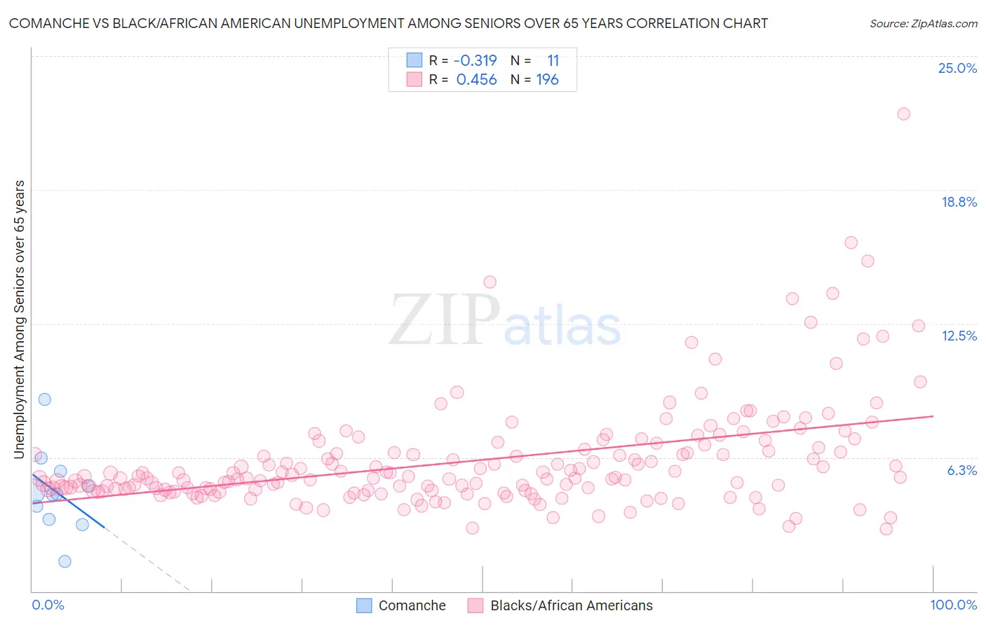 Comanche vs Black/African American Unemployment Among Seniors over 65 years