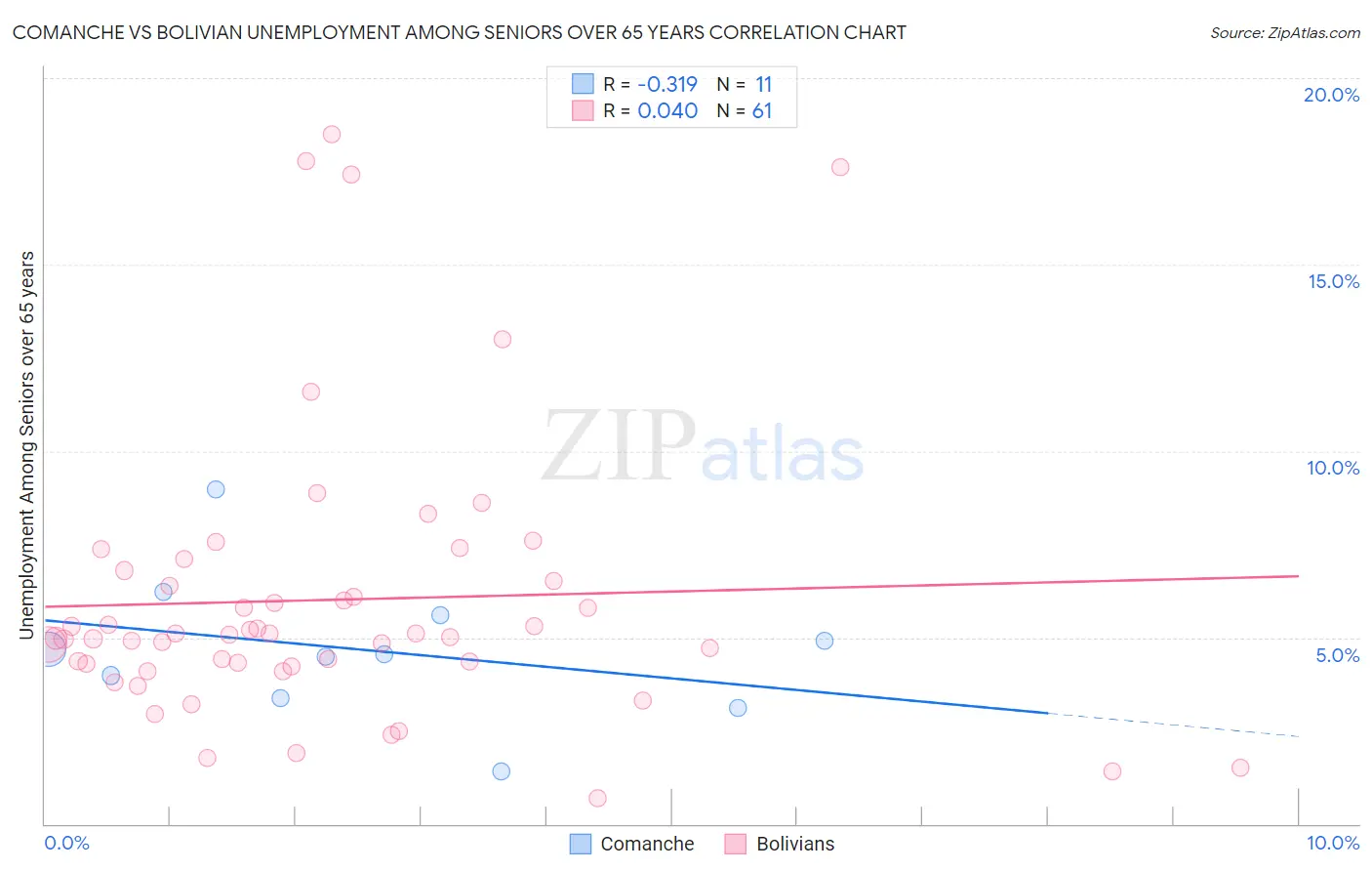Comanche vs Bolivian Unemployment Among Seniors over 65 years