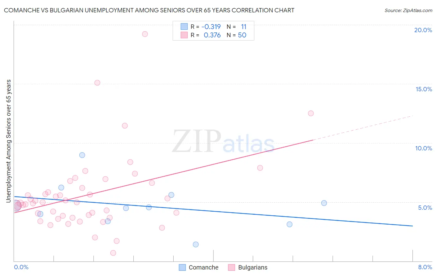 Comanche vs Bulgarian Unemployment Among Seniors over 65 years