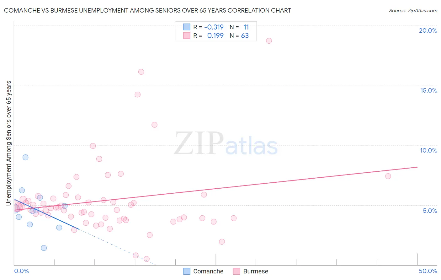 Comanche vs Burmese Unemployment Among Seniors over 65 years