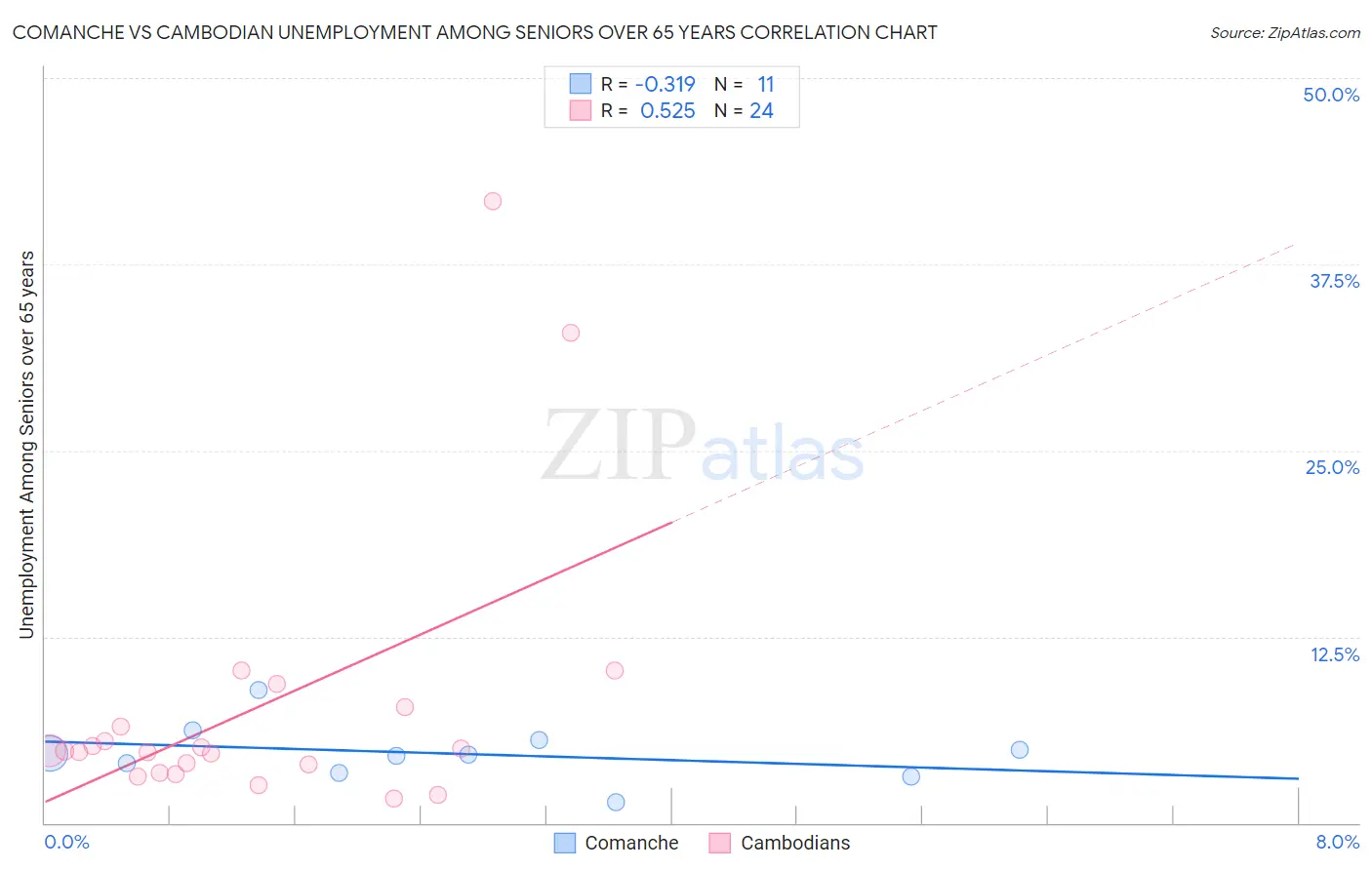 Comanche vs Cambodian Unemployment Among Seniors over 65 years