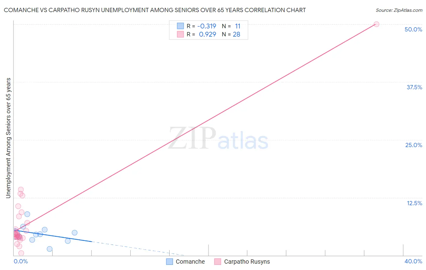 Comanche vs Carpatho Rusyn Unemployment Among Seniors over 65 years