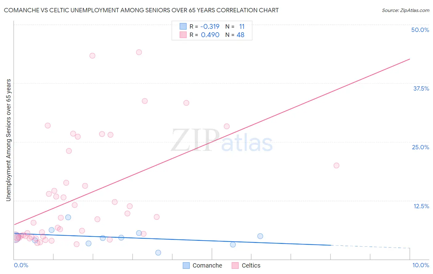 Comanche vs Celtic Unemployment Among Seniors over 65 years