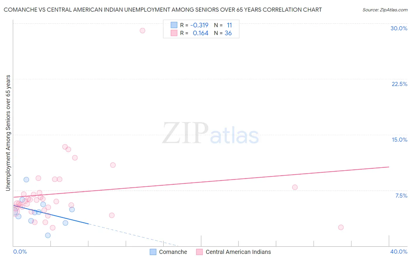 Comanche vs Central American Indian Unemployment Among Seniors over 65 years