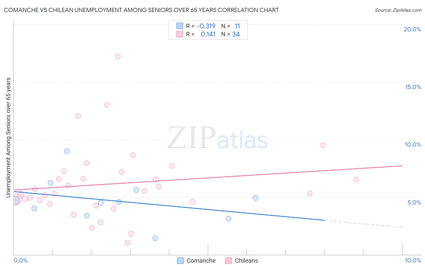 Comanche vs Chilean Unemployment Among Seniors over 65 years