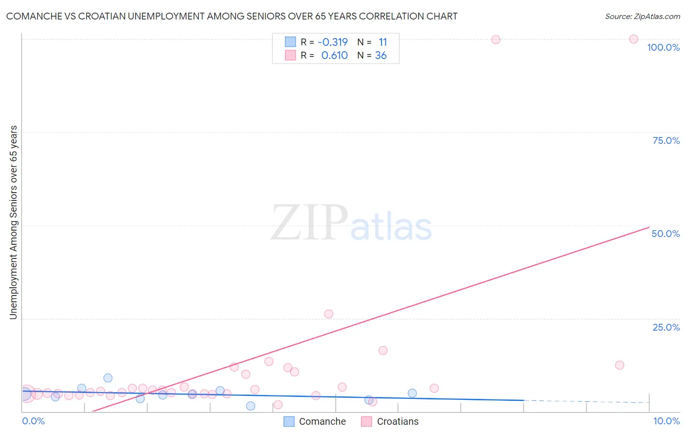 Comanche vs Croatian Unemployment Among Seniors over 65 years
