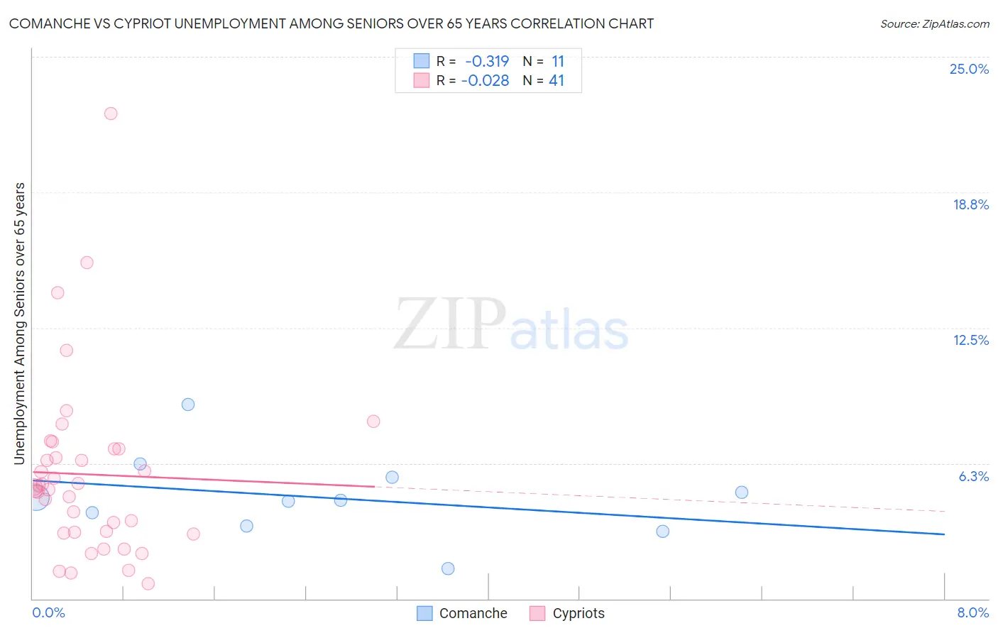 Comanche vs Cypriot Unemployment Among Seniors over 65 years