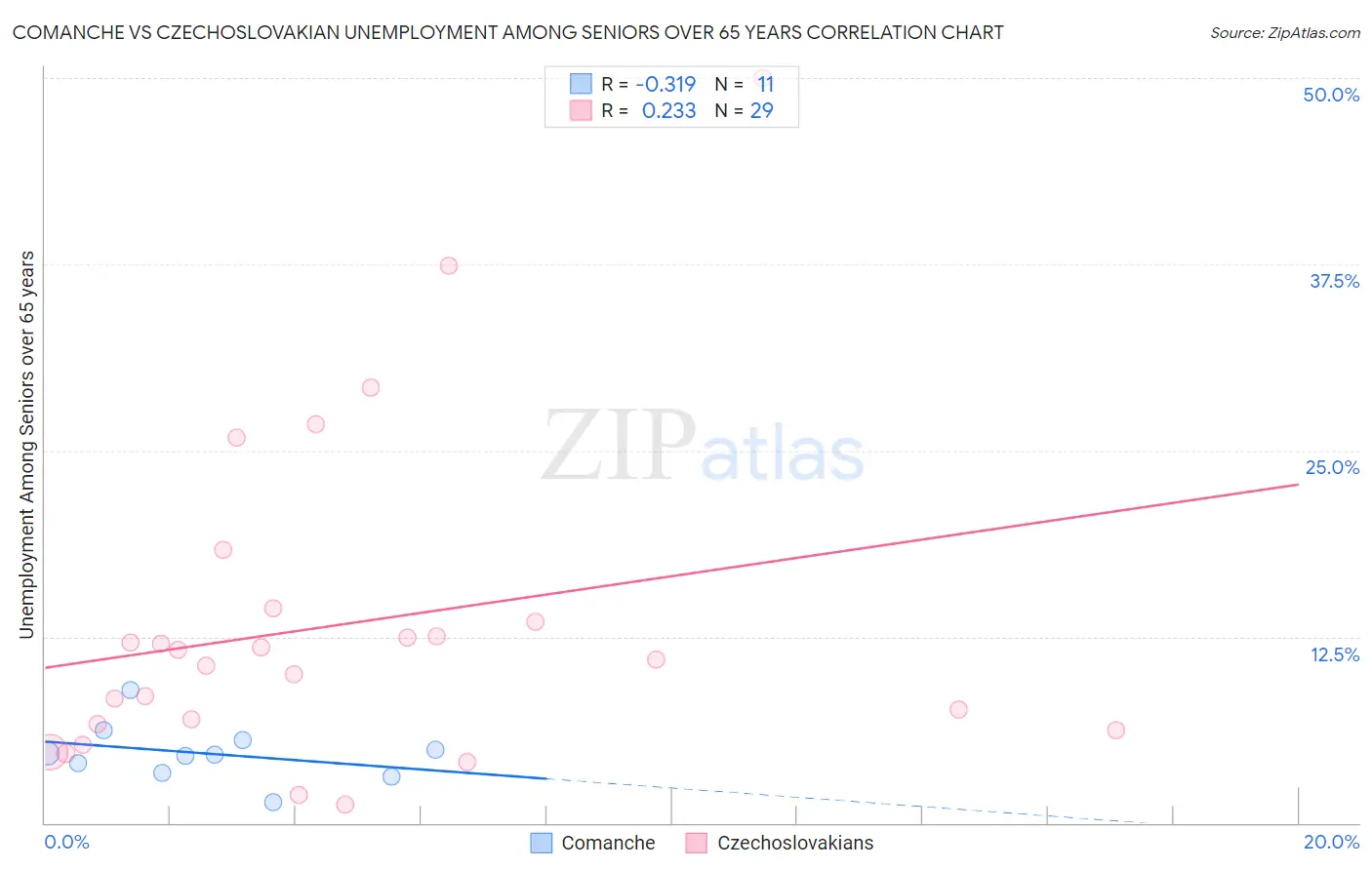 Comanche vs Czechoslovakian Unemployment Among Seniors over 65 years