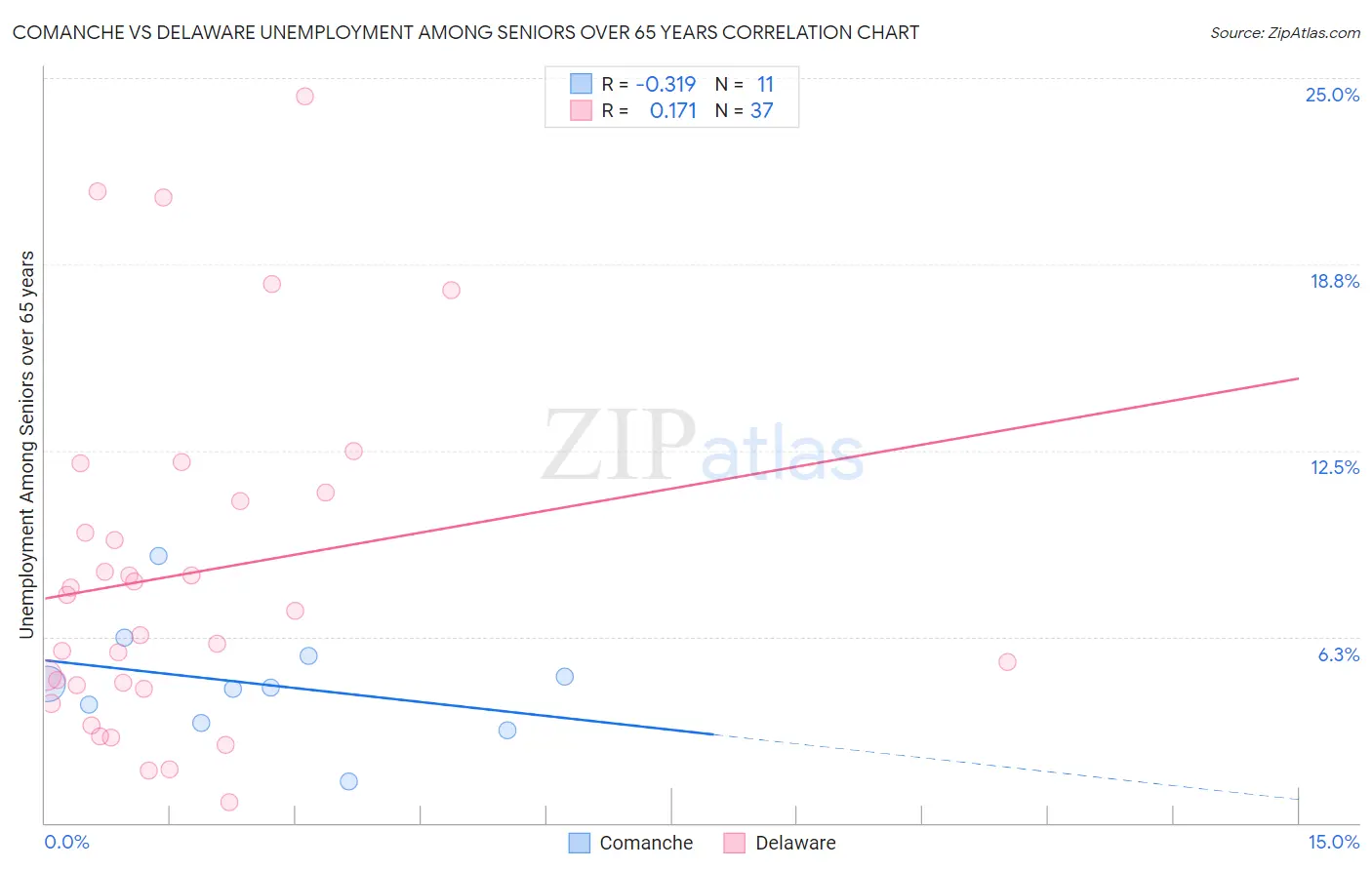 Comanche vs Delaware Unemployment Among Seniors over 65 years