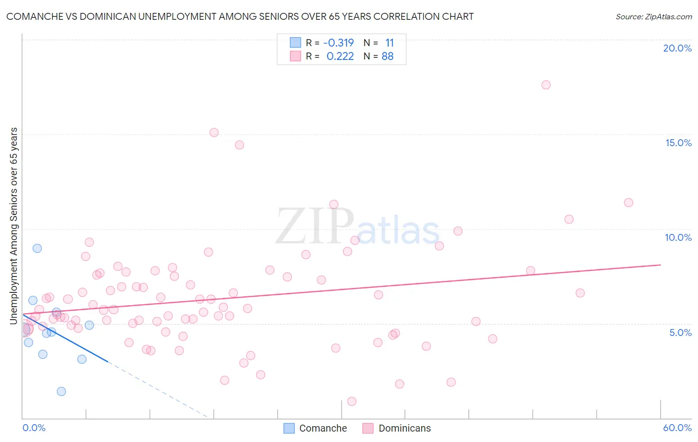 Comanche vs Dominican Unemployment Among Seniors over 65 years