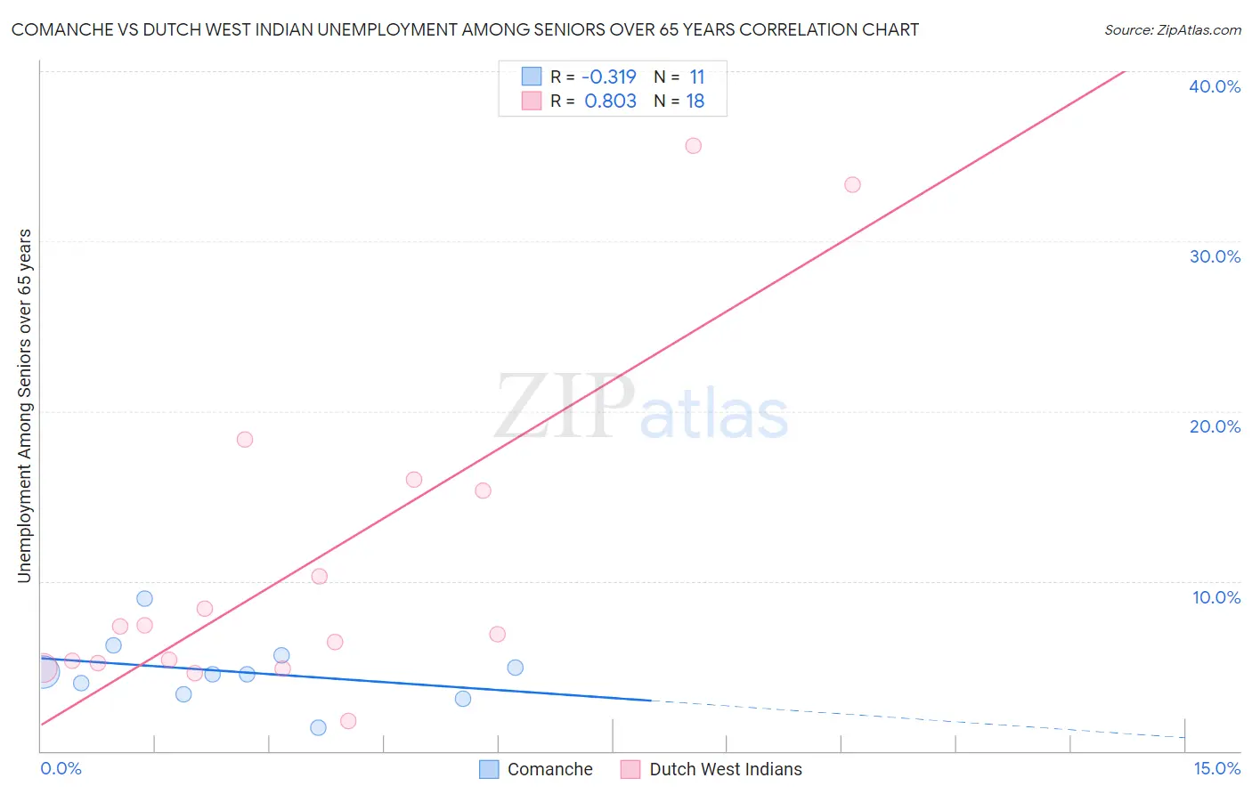 Comanche vs Dutch West Indian Unemployment Among Seniors over 65 years